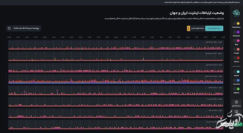 اختلال شدید در شبکه اینترنت ایران